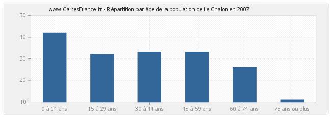 Répartition par âge de la population de Le Chalon en 2007